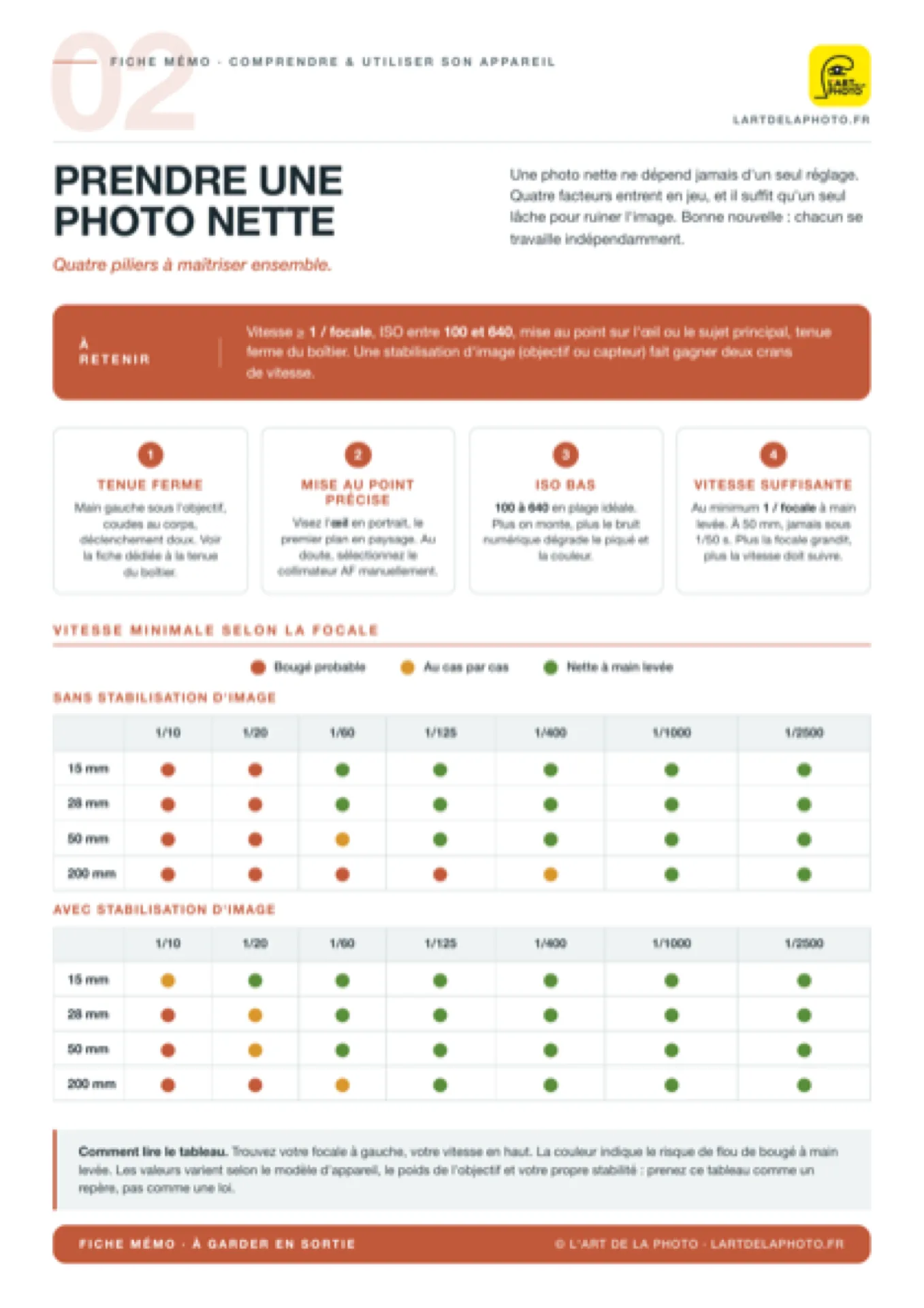 Fiche mémo 2 : prendre une photo nette